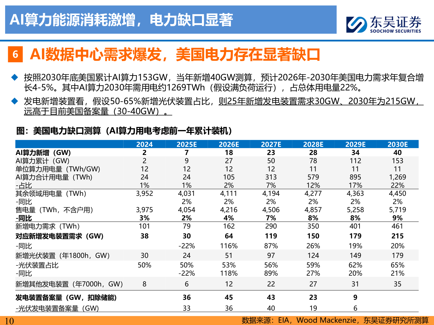 你知道AI算力能源消耗激增，电力缺口显著