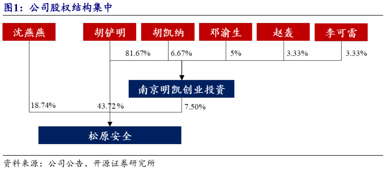 想关注一下公司股权结构集中