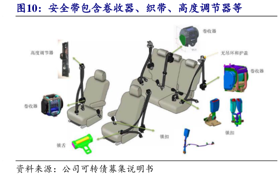 各位网友请教一下安全带包含卷收器、织带、高度调节器等?