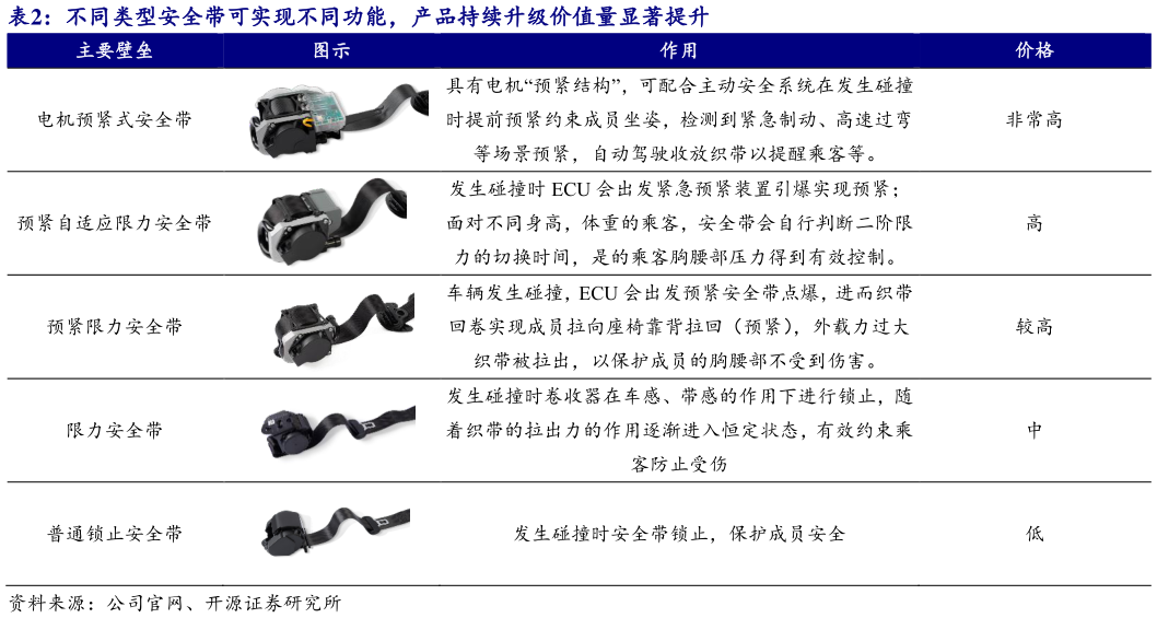 如何才能不同类型安全带可实现不同功能，产品持续升级价值量显著提升?