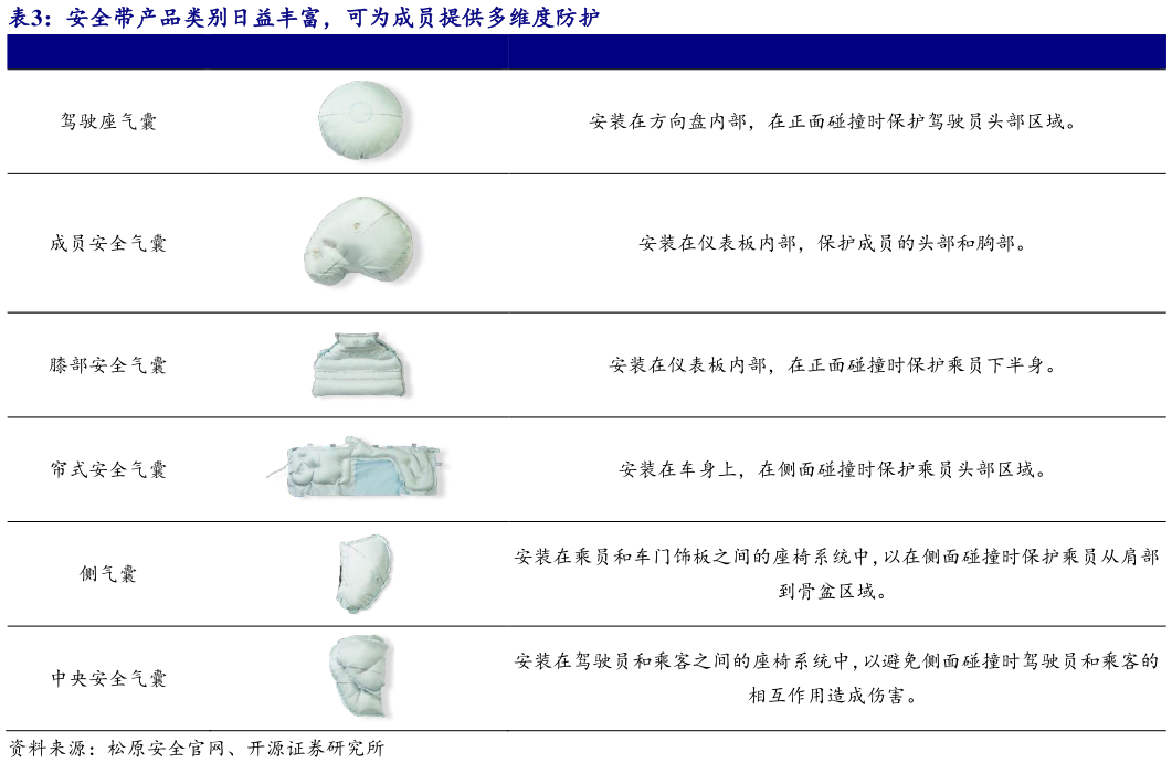 如何了解安全带产品类别日益丰富，可为成员提供多维度防护?