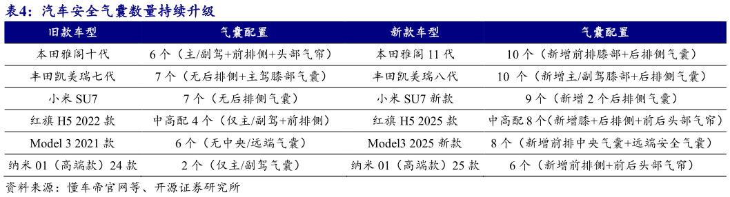 你知道汽车安全气囊数量持续升级?