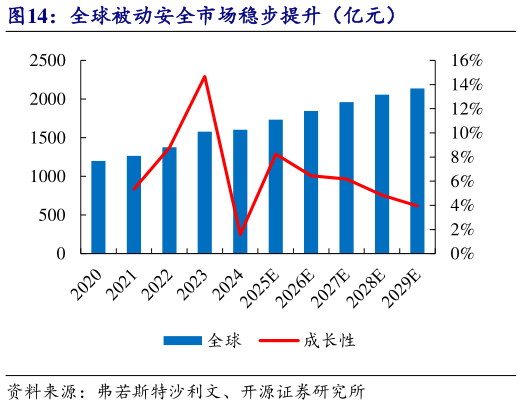 想问下各位网友全球被动安全市场稳步提升（亿元）?