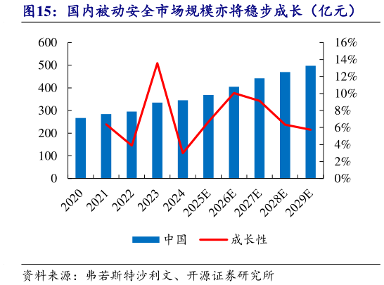 谁能回答国内被动安全市场规模亦将稳步成长（亿元）?