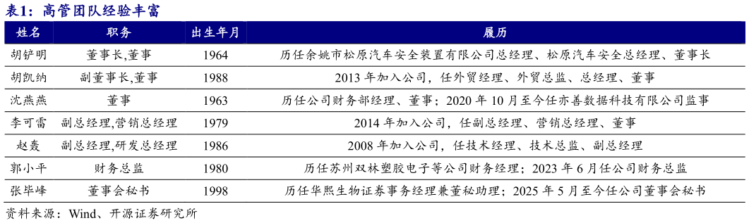 请问一下高管团队经验丰富?