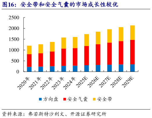 如何了解安全带和安全气囊的市场成长性较优?