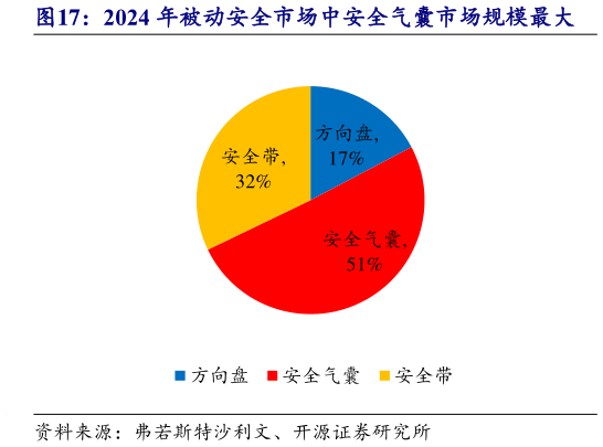 谁能回答2024 年被动安全市场中安全气囊市场规模最大?