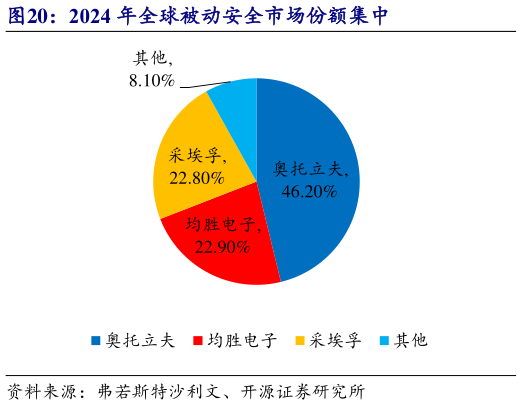 请问一下2024 年全球被动安全市场份额集中?