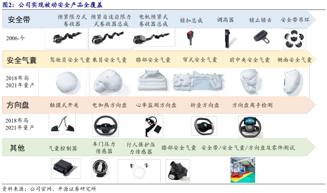 一起讨论下公司实现被动安全产品全覆盖?