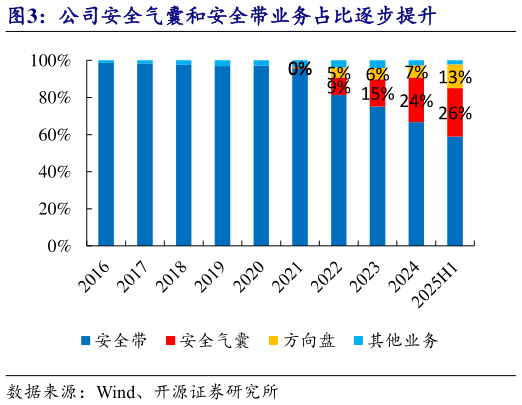 我想了解一下公司安全气囊和安全带业务占比逐步提升?