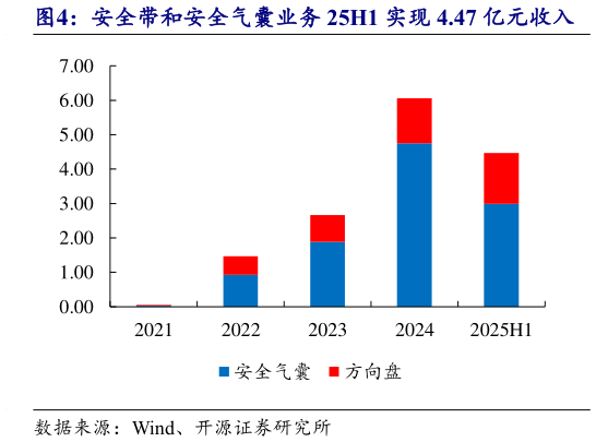 如何了解安全带和安全气囊业务 25H1 实现 4.47 亿元收入