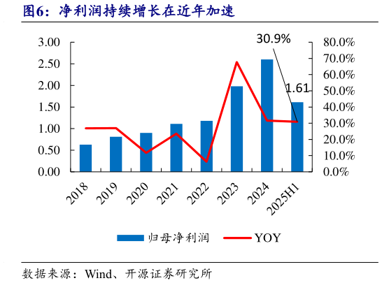 如何才能净利润持续增长在近年加速