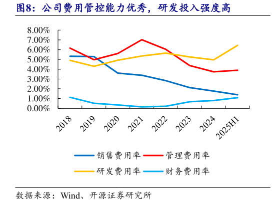 谁知道公司费用管控能力优秀，研发投入强度高?