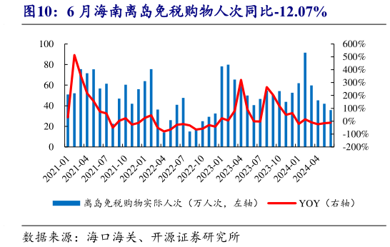 谁知道6 月海南离岛免税购物人次同比-12.07%