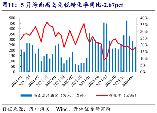 想问下各位网友5 月海南离岛免税转化率同比-2.67pct