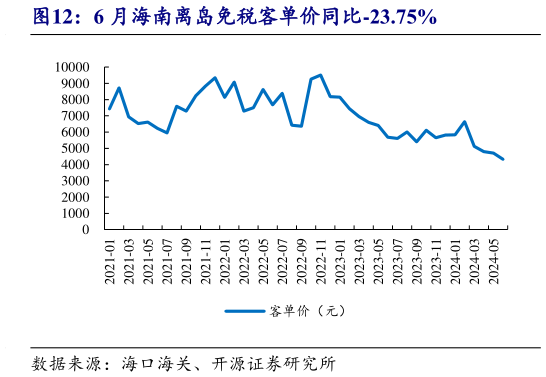 各位网友请教一下6 月海南离岛免税客单价同比-23.75%