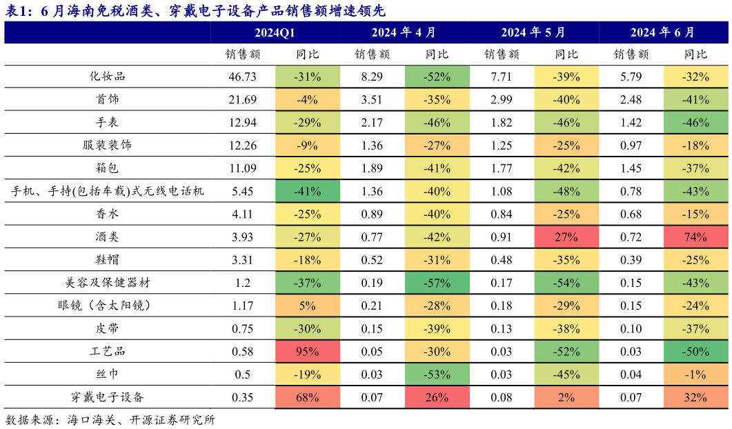 谁能回答6 月海南免税酒类、穿戴电子设备产品销售额增速领先