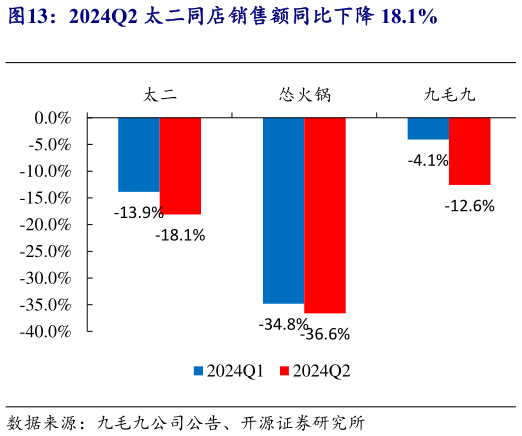 咨询大家2024Q2 太二同店销售额同比下降 18.1%
