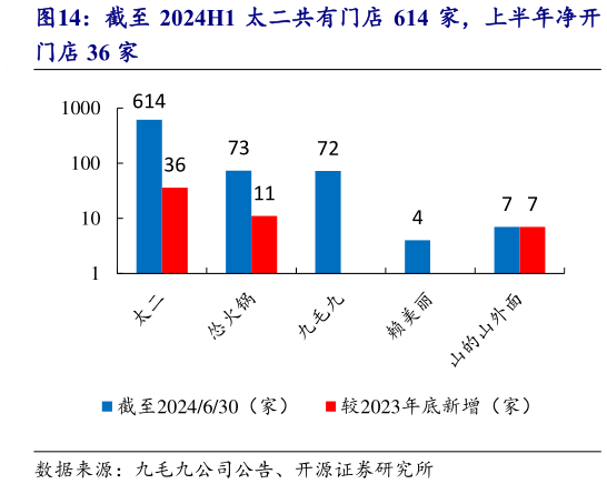 谁知道截至 2024H1 太二共有门店 614 家，上半年净开