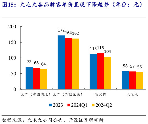 想问下各位网友九毛九各品牌客单价呈现下降趋势（单位：元）   九毛九各品牌翻台率受消费环境影响下降（单位：
