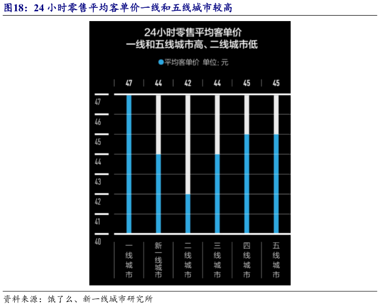 怎样理解24 小时零售平均客单价一线和五线城市较高