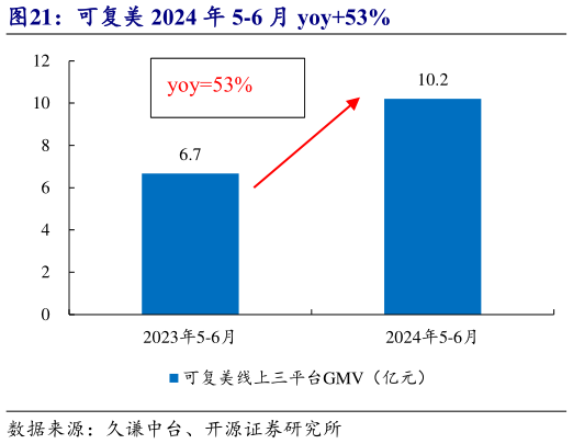 如何了解可复美 2024 年 5-6 月 yoy53%