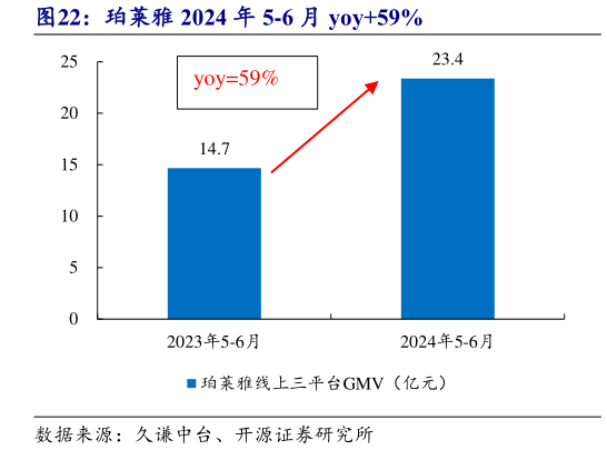 请问一下珀莱雅 2024 年 5-6 月 yoy59%