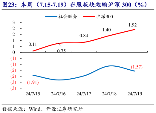 如何看待本周（7.15-7.19）社服板块跑输沪深 300（%）    2024 年初至今社服板块走势弱于沪深 300（%）