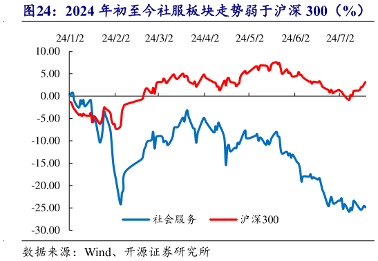 我想了解一下2024 年初至今社服板块走势弱于沪深 300（%）