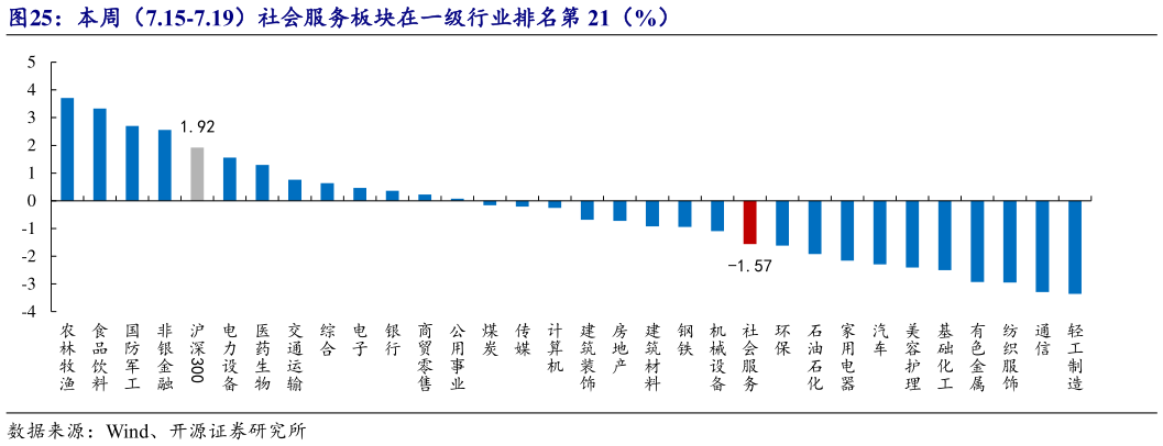 怎样理解本周（7.15-7.19）社会服务板块在一级行业排名第 21（%）
