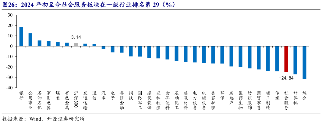 怎样理解2024 年初至今社会服务板块在一级行业排名第 29（%）