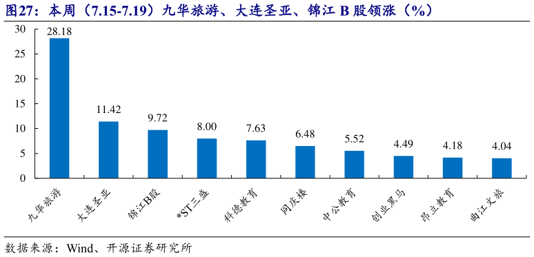 我想了解一下本周（7.15-7.19）九华旅游、大连圣亚、锦江 B 股领涨（%）