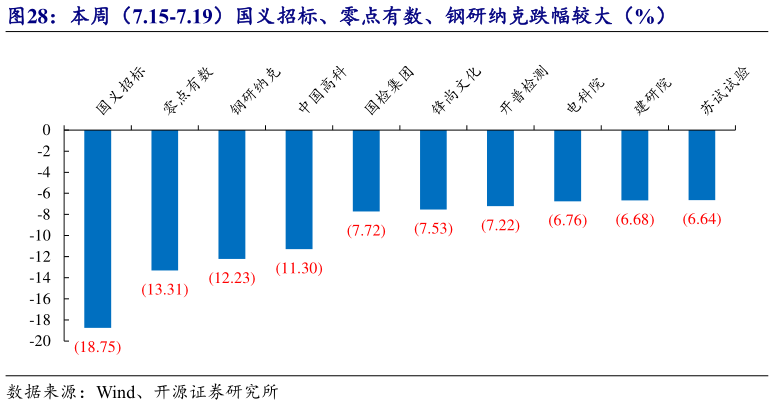 咨询大家本周（7.15-7.19）国义招标、零点有数、钢研纳克跌幅较大（%）