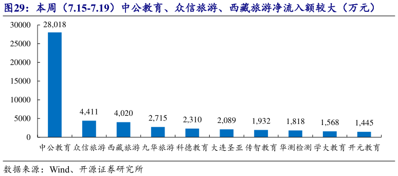谁能回答本周（7.15-7.19）中公教育、众信旅游、西藏旅游净流入额较大（万元）