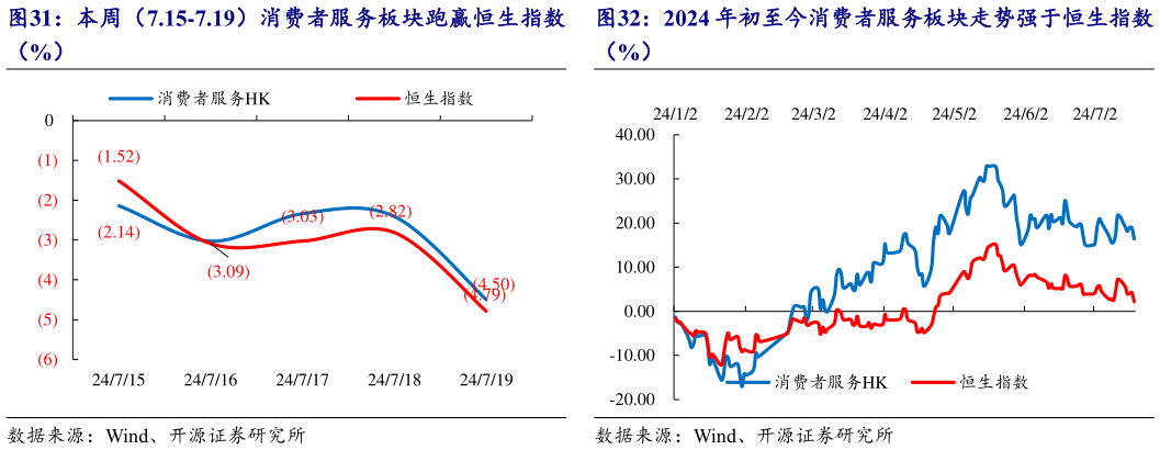 如何看待本周（7.15-7.19）消费者服务板块跑赢恒生指数 2024 年初至今消费者服务板块走势强于恒生指数