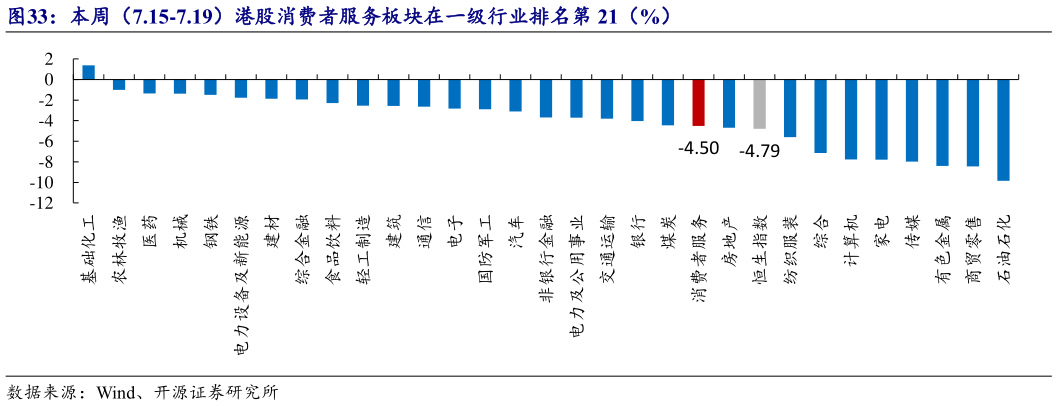 如何了解本周（7.15-7.19）港股消费者服务板块在一级行业排名第 21（%）
