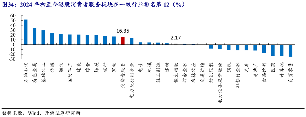 怎样理解2024 年初至今港股消费者服务板块在一级行业排名第 12（%）