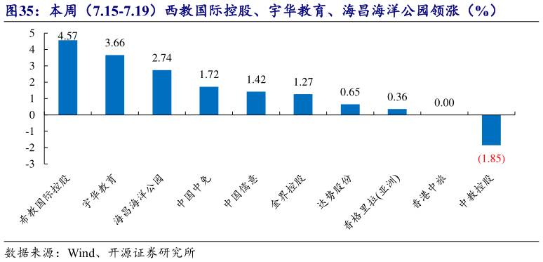 如何看待本周（7.15-7.19）西教国际控股、宇华教育、海昌海洋公园领涨（%）