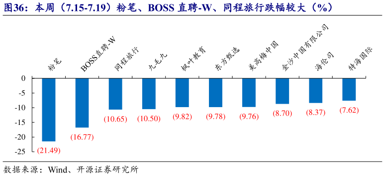 你知道本周（7.15-7.19）粉笔、BOSS 直聘-W、同程旅行跌幅较大（%）