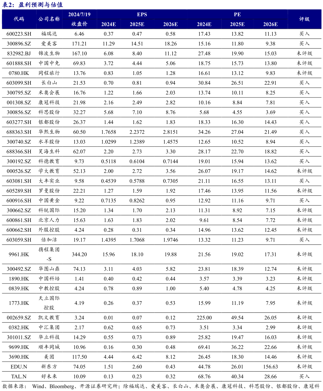 谁能回答盈利预测与估值