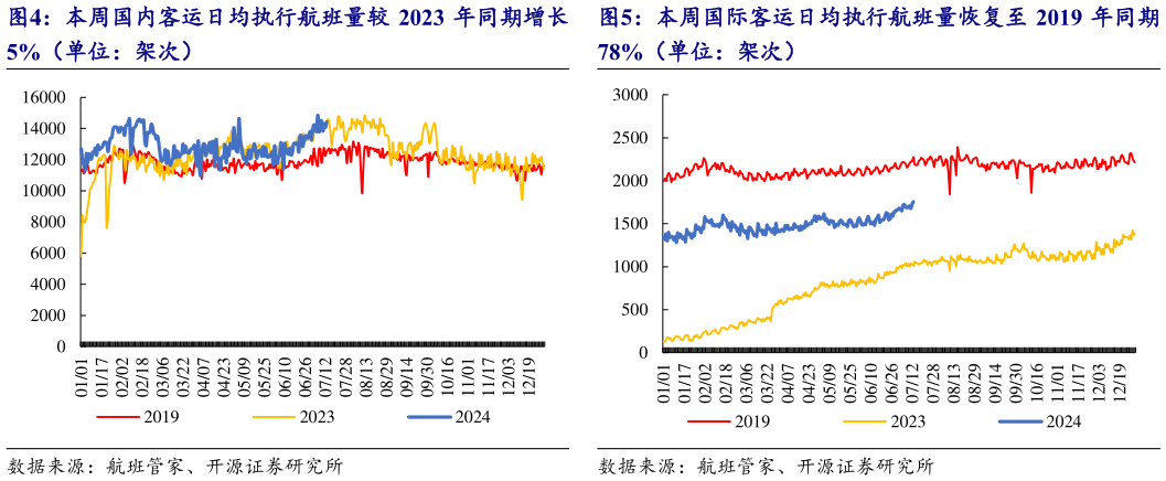 想关注一下本周国内客运日均执行航班量较 2023 年同期增长 本周国际客运日均执行航班量恢复至 2019 年同期