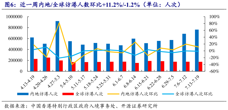 如何才能近一周内地全球访港人数环比11.2%-1.2%（单位：人次）