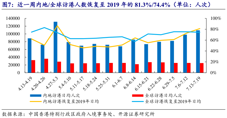 如何了解近一周内地全球访港人数恢复至 2019 年的 81.3%74.4%（单位：人次）
