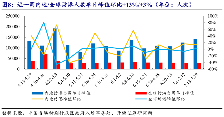 怎样理解近一周内地全球访港人数单日峰值环比13%3%（单位：人次）