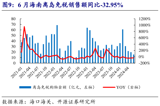 咨询大家6 月海南离岛免税销售额同比-32.95%