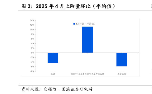 一起讨论下2025 年 4 月上险量环比（平均值）