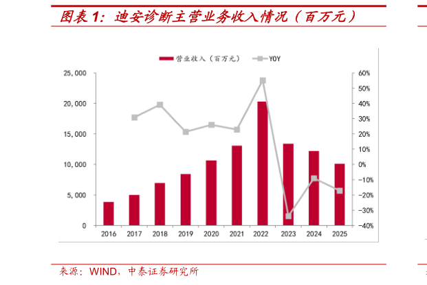 怎样理解迪安诊断主营业务收入情况（百万元）