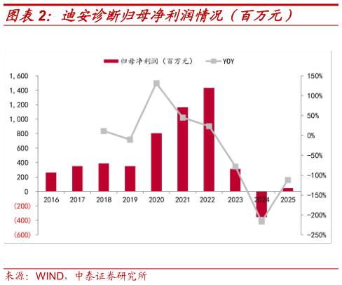 如何了解迪安诊断归母净利润情况（百万元）