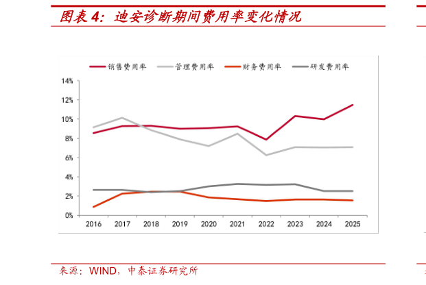 请问一下迪安诊断期间费用率变化情况