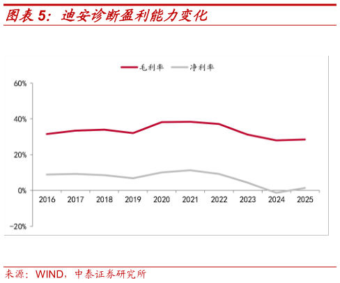 一起讨论下迪安诊断盈利能力变化